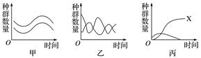 群落 群落中生物的种间关系【推荐2】下图为种间关系的三个坐标曲线