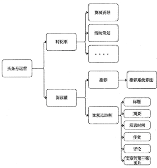 高中语文综合库 语言文字运用 语段应用 图文转换 流程图/结构图