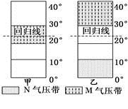 如图为气压带风带移动示意图.读图,回答问题.