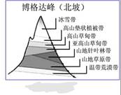 造成下图该山脉从山麓到山顶自然景观差异的主要原因是  a.