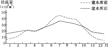 读某河流修建水库前后径流量变化示意图,完成下面小题.