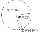 空气的主要成分按体积含量各占总体积百分比情况如下图.