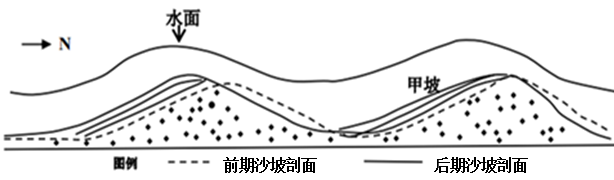 河口海岸线受河流,潮汐的共同作用而发生变化,下图为近百年来辽河河口
