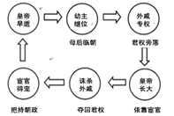 皇帝年老昏庸造成乱象 d.表明外戚宦官交替专权