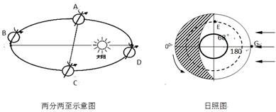 读所给"两分两至示意图"和"日照图"回答问题