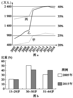 图a示意上海市2005-2016年总人口(包括常住户