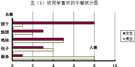 统计和概率 统计 统计图 复式条形统计图  ②男生最喜欢的午餐是