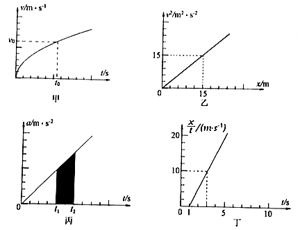 已知各物体在 t=0 时的速度均为零,则 0-4 s 加速度a和时间t图像理解a