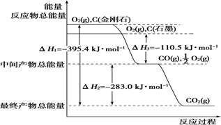 【推荐2】金刚石和石墨均为碳的同素异形体,反应过程中能量变化如图