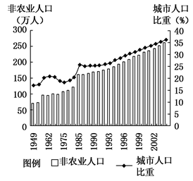 材料一 下面两图为某大城市1949～2002年发展统计图.