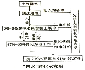 读某地"四水"转化示意图,完成下列各题.