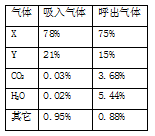 为了比较吸入的空气和呼出的气体中二氧化碳含量的高低,某化学活动