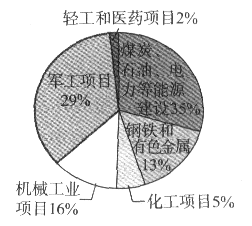 建立完整的工业体系 c.大力发展重工业项目 d.完成向工业化的转变