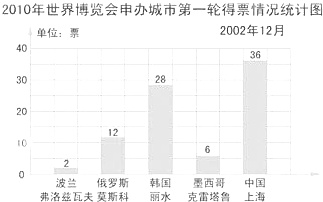 2018-2019学年人教版数学四年级上册7. 条形统计图练习卷