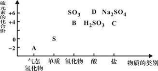 下图所示是硫及其部分化合物的"价类二维图",根据图示回答下列问题