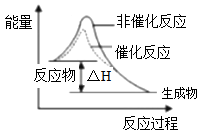 c.表示该反应为放热反应,且催化剂能降低反应的活化能,改变反应的焓变