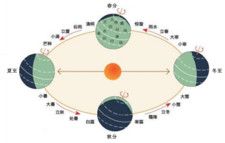 地球的运动 地球公转的特征  (1)描述立冬至立春期间太阳直射点的移动