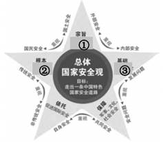 国家安全的基本原则包括 image002.jpg