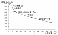 长白山保存着完整的植被垂直分布景观.长白山杜鹃花开