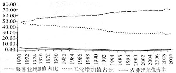 下图为德国1970-2010年三大产业占GDP比重变