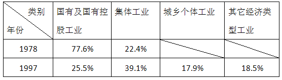 材料三1978～1997年我国工业总产值中各种经济成分比重