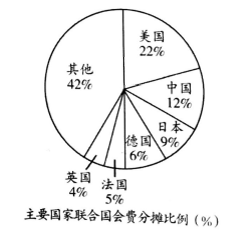 下图是联合国基于国民总收入(GN)等数据计算