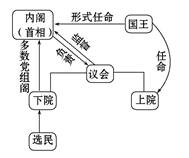 下面是关于英国国王内阁议会三者之间关系的图示下列选项中叙述正确的