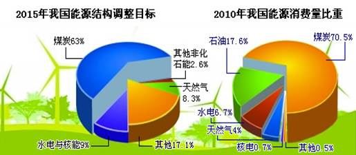 材料一:我国能源消费结构图