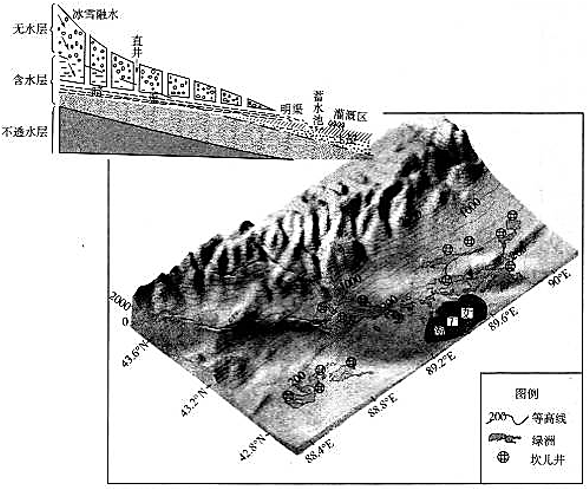 由直井,暗渠,明渠和蓄水池等组成(下图左上角小图示意),适用于山麓,冲