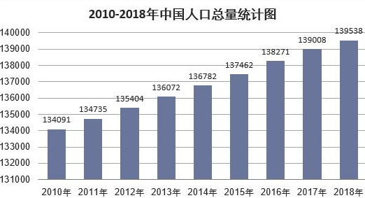 【推荐3】读2009-2018年中国大陆总人口数量统计图.