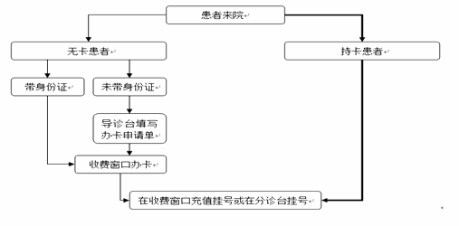 下面是某医院门诊"一卡通"挂号流程图,请依据本图,把整个流程写成一段