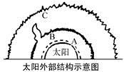 读"太阳外部结构示意图",回答下列问题