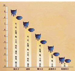 西周对参加祭祀乐舞人数有明确规定,如"天子八佾,诸候六佾,卿大夫四佾