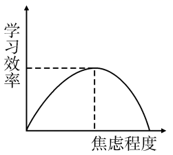 正确认识学习压力【推荐2】下图反映了学习效率与焦虑程度的关系