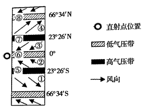 读"某月某条经线上部分气压带,风带和气流相互关系示意图",完成下面小