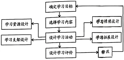 高中语文综合库 语言文字运用 语段应用 图文转换 流程图/结构图 难度