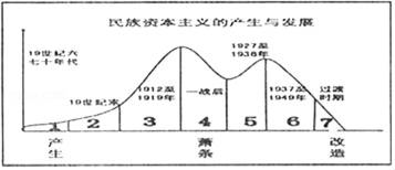 如下图为中国近代民族资本主义经济发展曲线图,可以看出我国近代民族