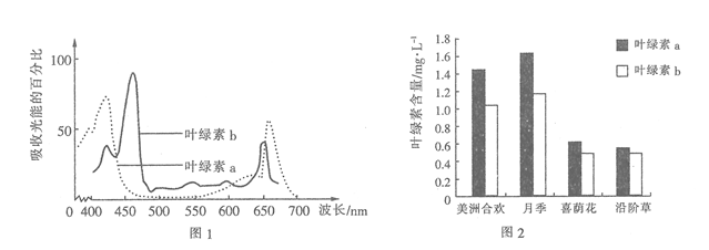 如图1表示在最适条件下测得的某植物光照强度与光合