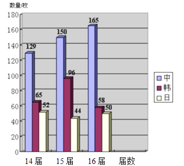 小学数学综合库 统计和概率 统计 统计图 复式条形统计图