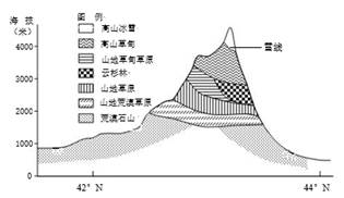 横断山脉 垂直分金沙江植被垂直地带性金沙江倒置的垂直地带横断山脉