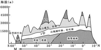 山麓自然植被沿图中m方向更替,体现了地理环境的 a.垂直分异规律 b.