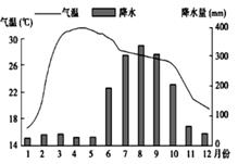 降低的土壤湿度,对香味的产生及积累,泰国气候特征泰国北部气候资料图