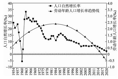 第一节 人口增长模式