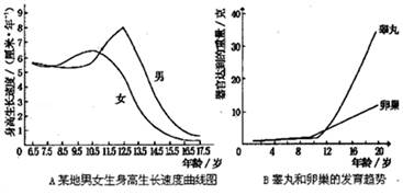 如图表示的是男女一部分性器官的发育趋势,请据图回答.