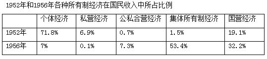 观察下面表格,与1952年相比,造成1956年各种所有制经济在国民收入中所