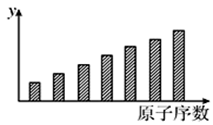 如图是第三周期11～17号元素某些性质变化趋势的柱形图,下列有关说法