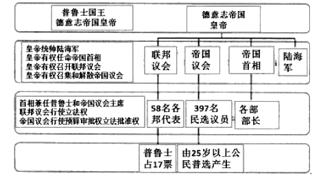 法国共和政体和德意志君主立宪制的确立 德意志帝国的君主立宪制 1871