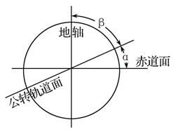 下图是"地球赤道平面与公转轨道平面示意图",读图完成