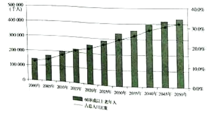 读2000-2050年中国老年人口及老龄化人口比重