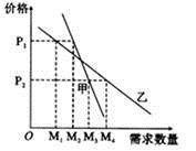 和乙商品是替代品,甲商品和丙商品是互补品,下图中p为价格,q为需求量